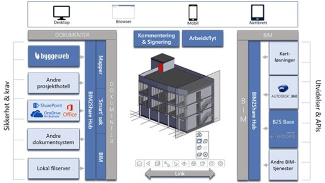 BIM2Share AS Dataprogramvare, Datautvikling, Bærum - 3