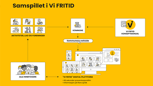 Vi FRITID Digitalisering, Notodden - 7